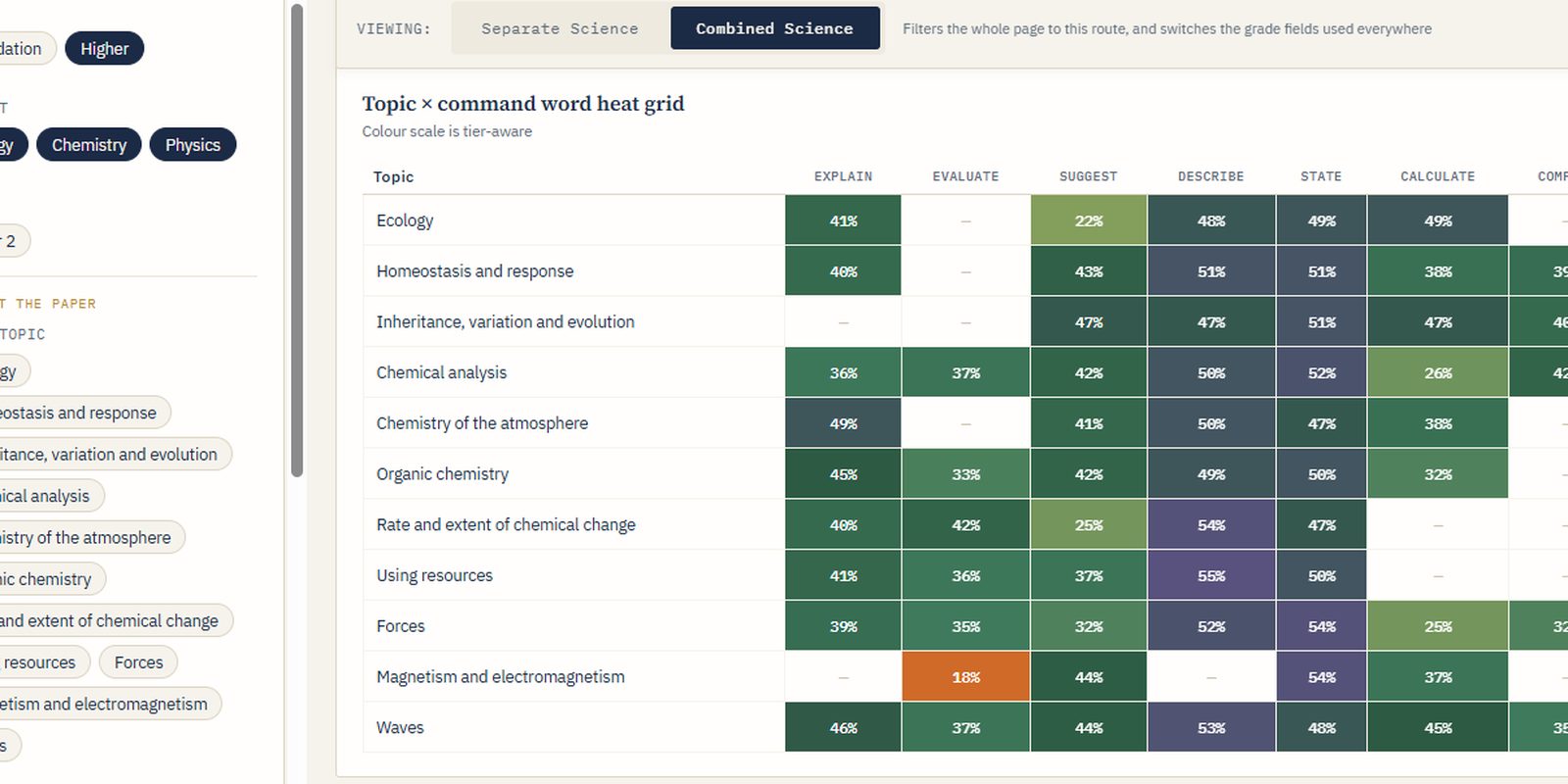 Assessment Analytics topic by command word heat grid