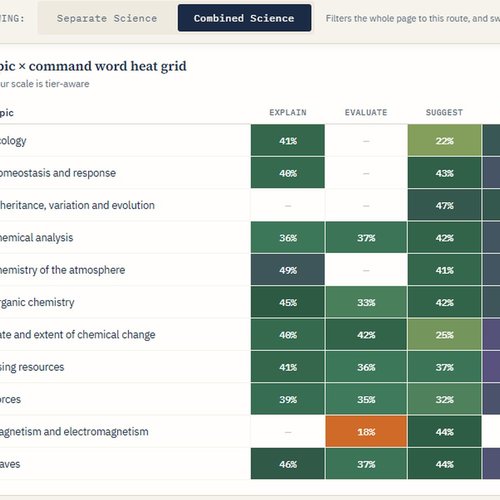 Assessment Analytics dashboard